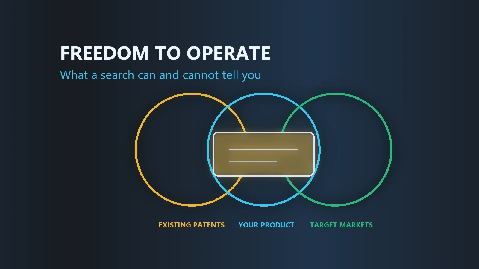 Three overlapping circles for existing patents, your product and your target markets